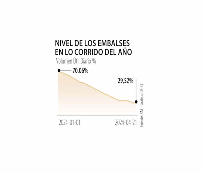NivelEmbalses