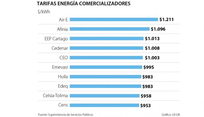 PreciosComercializadores